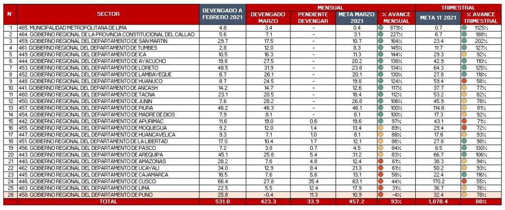 ranking del cuadro de gastos de los GORE a nivel nacional