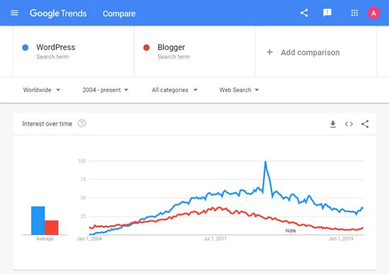 wordpress vs blogger